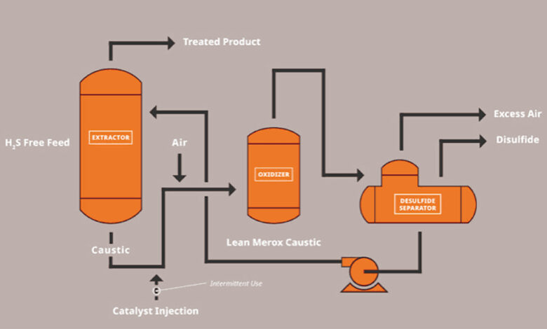 Mercaptan Removal in NGL & Condensate: Comparing Caustic, Oxidative & Catalytic Approaches